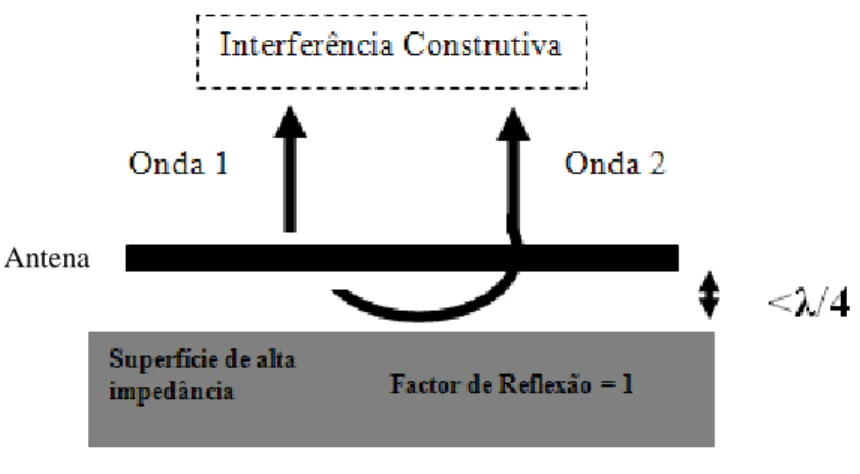 Figura 2.8: Utilização de uma superfície de alta impedância, em vez do convencional plano de  massa