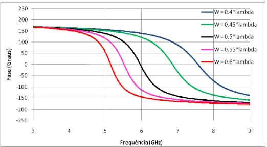 Figura 2.20: Variação da fase da reflexão em função de vários valores de W. 
