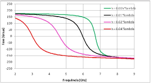 Figura 2.23: Variação da fase da reflexão para vários valores de h. 
