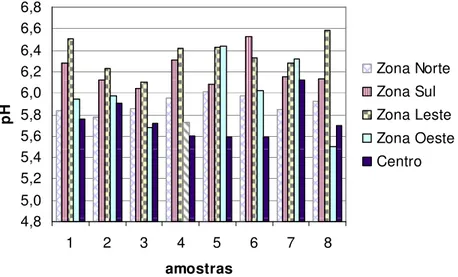 Figura 1 - pH da carne moída bovina, em estabelecimentos varejistas de diferentes setores  geográficos da cidade de Uberlândia-MG, durante os meses de janeiro a março de 2008