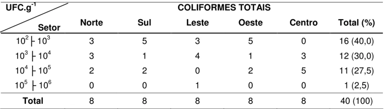 Tabela 2 - Freqüência de distribuição por intervalo de contagem (UFC.g -1 ) de coliformes totais em  carne moída coletada em estabelecimentos varejistas de diferentes setores geográficos da  cidade  de Uberlândia-MG, durante os meses de janeiro a março de 