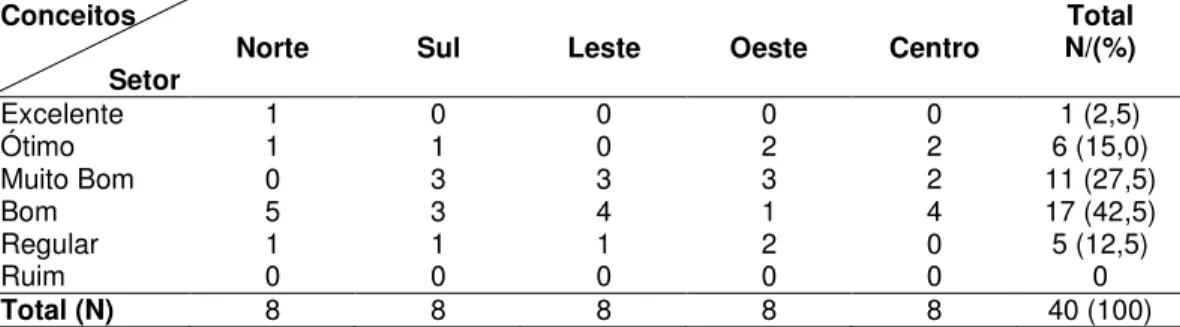 Tabela  8  Conceitos  obtidos,  quanto  às  condições  higiênico-sanitárias,  pelos  estabelecimentos  que  comercializam  carne  moída  em  de  diferentes  setores  geográficos  da  cidade  de  Uberlândia-MG,  durante os meses de janeiro a março de 2008