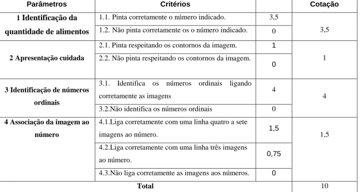 Figura 6 – Resultado da Avaliação da atividade do Domínio da Matemática 