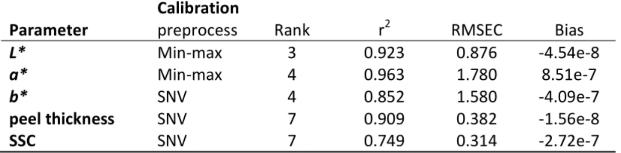 Table 1. Range of calibrated quality parameters, of the Mandarin used in this study. 