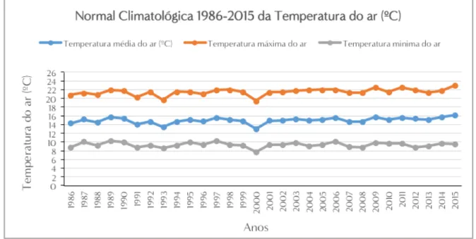 Figura 1 – Normal climatológica da temperatura média do ar (ºC) no período 1986 a 2015 no Posto Meteoro- Meteoro-lógico da Escola Superior Agrária de Castelo Branco