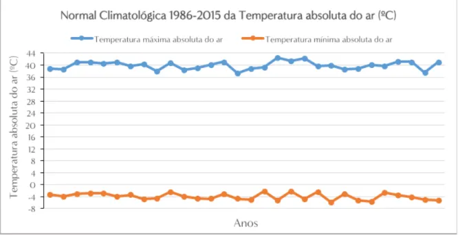Figura 2 – Normal climatológica da temperatura absoluta do ar (ºC) no período 1986 a 2015 no Posto Me- Me-teorológico da Escola Superior Agrária de Castelo Branco