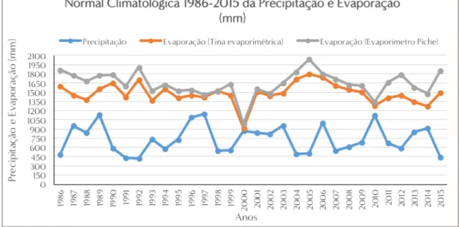 Figura 4 – Normal climatológica da precipitação e da evaporação (mm) no período 1986 a 2015 no Posto  Meteorológico da Escola Superior Agrária de Castelo Branco