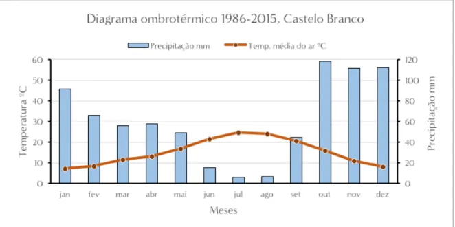 Figura 5 – Diagrama ombrotérmico no período 1986-2015 obtido no Posto Meteorológico da Escola Supe- Supe-rior Agrária de Castelo Branco