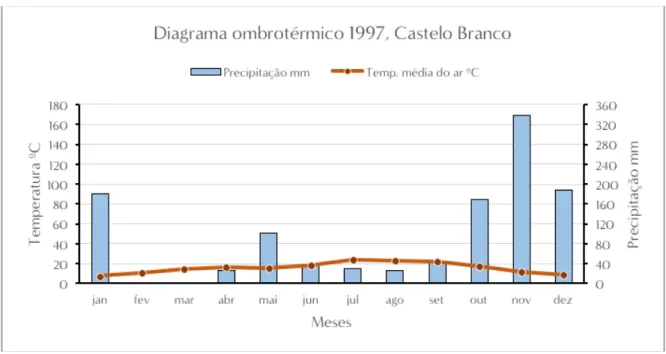 Figura 7 – Diagrama ombrotérmico no ano de 1997 obtido no Posto Meteorológico da Escola Superior Agrá- Agrá-ria de Castelo Branco