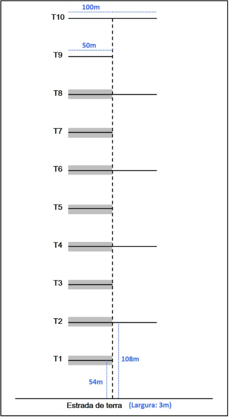Figura 2 – Disposição dos transectos estudados nos anos de 2010 a 2012 na Reserva Particular  do Clube de Caça e Pesca Itororó de Uberlândia/MG, Brasil