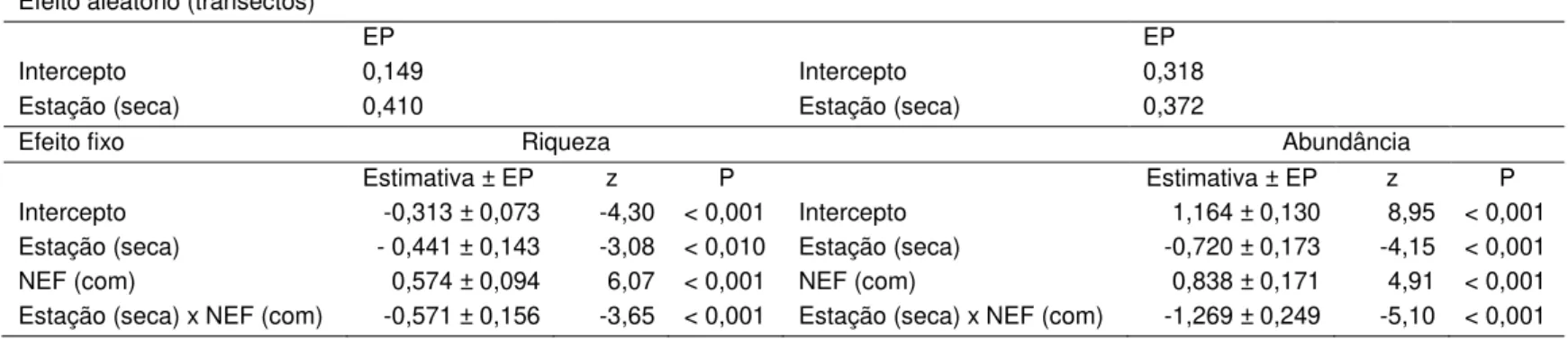 Tabela 3 – Resultados de GLMM mostrando, em uma área de cerrado de Uberlândia/MG, Brasil, o efeito de plantas com nectários extraflorais (NEFs) na  riqueza e abundância de formigas visitantes ao longo das estações