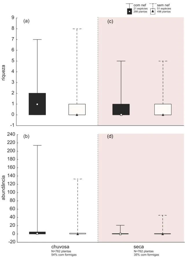 Figura 5  –  Riqueza (a, c) e abundância (b, d) de formigas em plantas com e sem NEFs em uma  área  de  cerrado  de  Uberlândia/MG,  Brasil  (Pontos  quadrados  e  triangulares  representam  as  medianas; Colunas representam percentil 25-75%; Barras repres