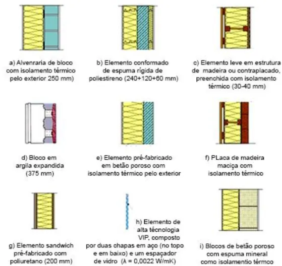 Figura 4 - Pormenores construtivos de soluções de paredes exteriores Passivhaus (adaptado de [18])
