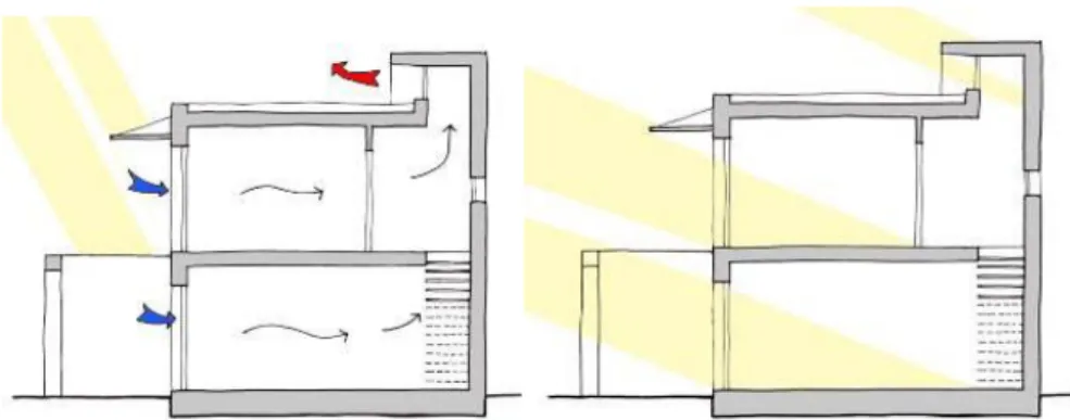 Figura 12 – À esquerda, a estratégia de ventilação e iluminação no verão. À direita a estratégia de  ventilação e iluminação no inverno [21]