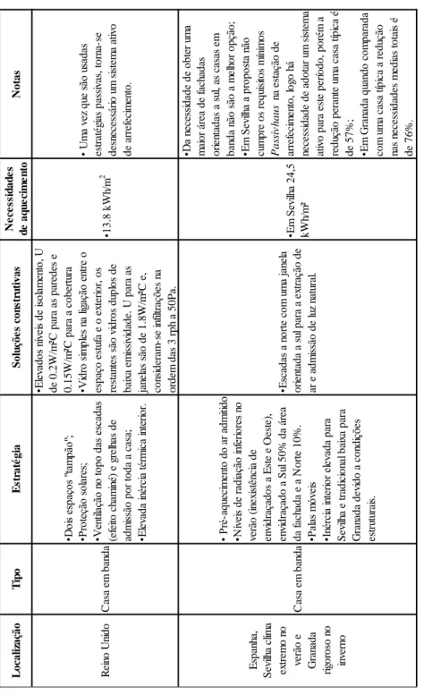 Tabela 5 - Tabela comparativa da aplicação da norma Passivhaus aos diferentes países, Reino Unido e Espanha