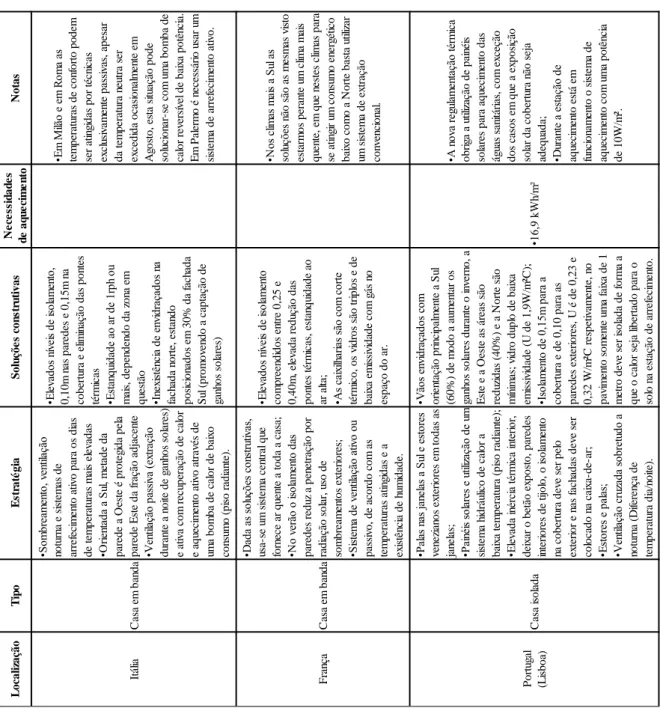 Tabela 6 - Tabela comparativa da aplicação da norma Passivhaus aos diferentes países, Itália, França e Portugal.