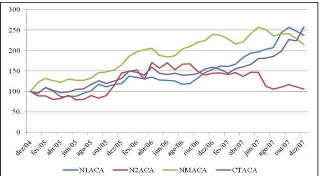 Gráfico 1 – Evolução dos índices das carteiras de empresas formadas pela estratégia A no  período anterior à crise (Base fixa: Dez/2004 = 100)