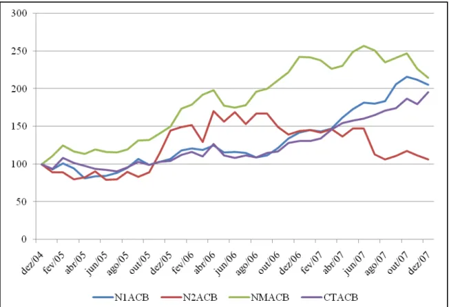 Gráfico 2 – Evolução dos índices das carteiras de empresas formadas pela estratégia B no  período anterior à crise (Base fixa: Dez/2004 = 100)