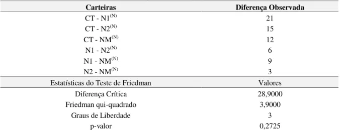 Tabela 1 - Resultados do teste de Friedman para retornos pela estratégia A   (antes da crise) 