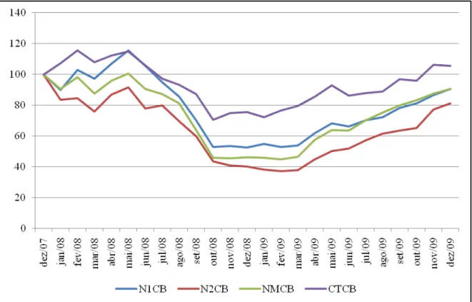 Gráfico  4  –  Evolução  dos  índices  das  carteiras  de  empresas  formadas  pela  estratégia  B  no  período de crise (Base fixa: Dez/2007 = 100)