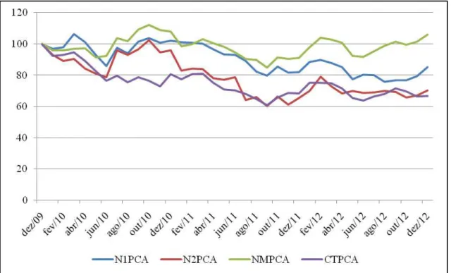 Gráfico  5  –  Evolução  dos  índices  das  carteiras  de  empresas  formadas  pela  estratégia  A  no  período posterior à crise (Base fixa: Dez/2009 = 100)