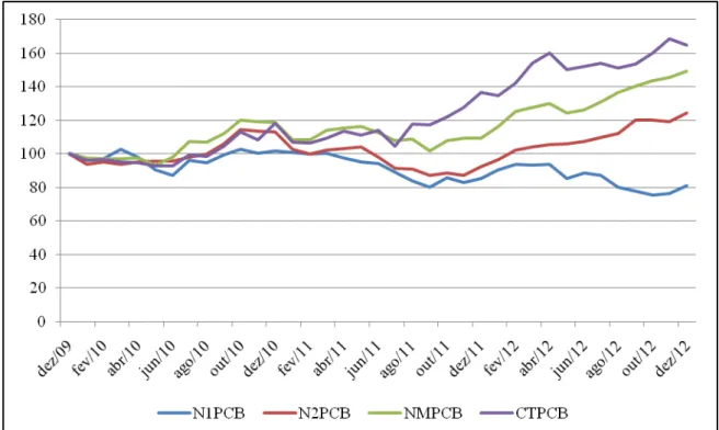 Gráfico  6  –  Evolução  dos  índices  das  carteiras  de  empresas  formadas  pela  estratégia  B  no  período posterior à crise (Base fixa: Dez/2009 = 100)