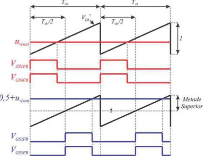 Fig. 4.2 – Sinais de gatilho dos interruptores S 1FB , S 2FB , S 3FB  e S 4FB  do conversor Full-Bridge