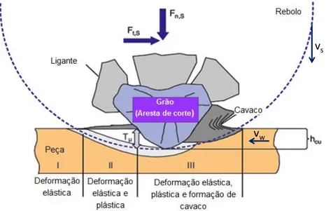 Figura  2.4  -  Ilustração  das  etapas  de  formação  do  cavaco  na  retificação  (Adaptado  de  KLOCKE, 2009)