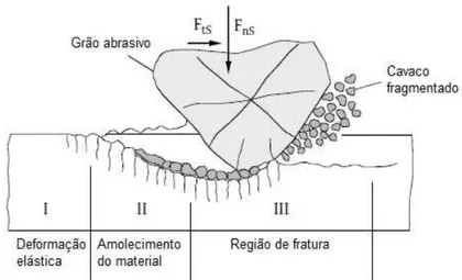 Figura 2.5 - Formação  do cavaco para materiais frágeis durante o processo de retificação  (Adaptado de MARINESCU et al., 2007)