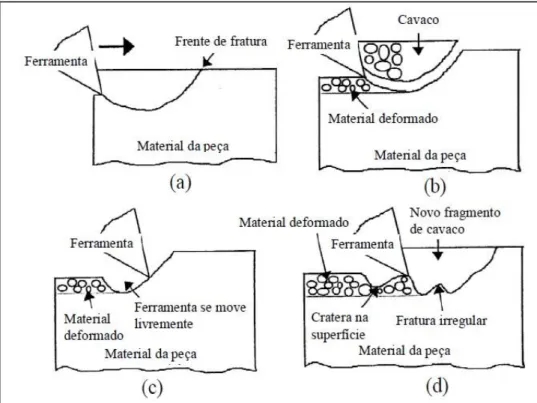 Figura 2.6 - Ilustração esquemática da formação de cavacos em ferros fundidos (Cohen et  al