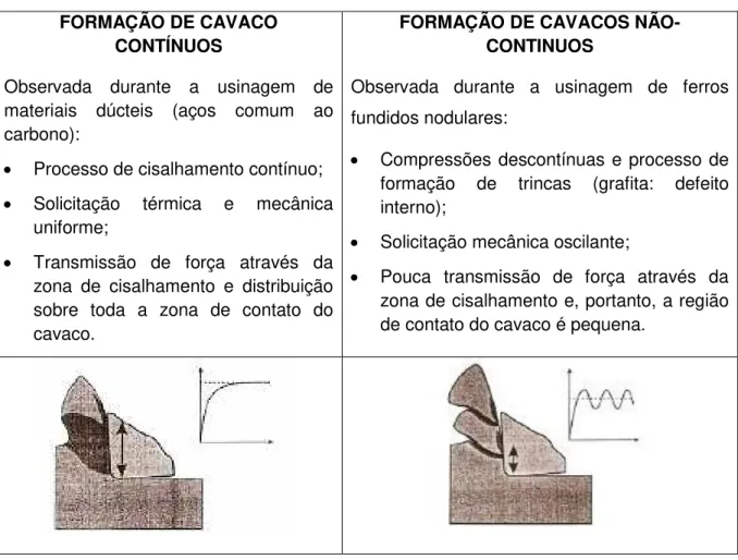 Figura 2.7 - Diferenças entre a formação de cavacos dos aços e ferros fundidos (Adaptado  de KLOCKE; KLÖPPER, 2006)