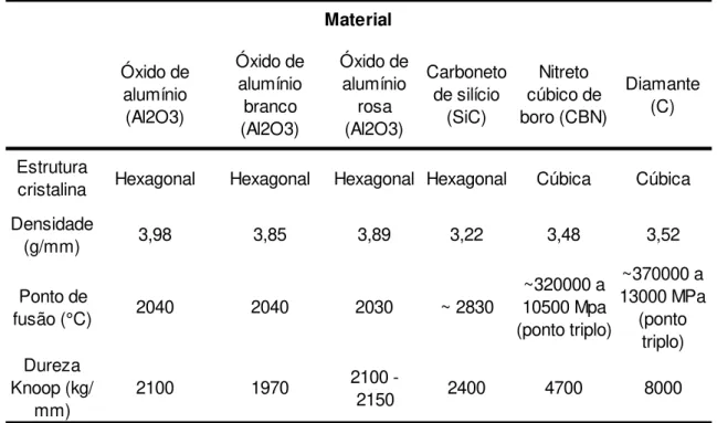 Tabela 2.1 - Propriedades dos principais materiais abrasivos empregados em rebolos para  retificação (adaptada de MALKIN; GUO, 2008)