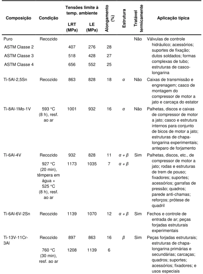 Tabela 2.1 - Composição, estrutura e propriedades mecânicas para algumas ligas de titânio  (adaptado de THORTON; COLANGELO, 1985) 