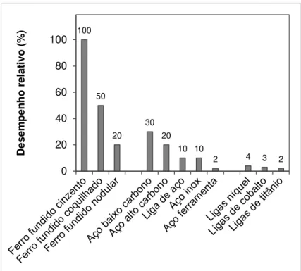 Figura  2.11  -  Retificabilidade  de  ligas  metátlicas  em  %  (adaptado  de  MARINESCU  et  al.,  2007) 