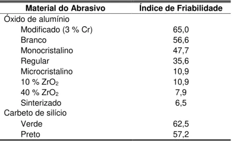 Tabela  2.4  -  Índice  de  friabilidade  para  abrasivos  de  Al 2 O 3   e  SiC  (adaptado  de  MALKIN; 