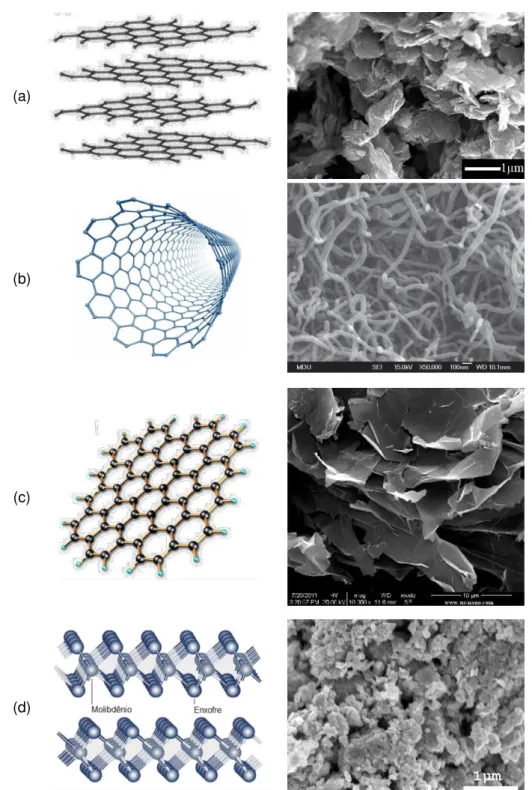 Figura 2.15 - Estrutura e imagem de MEV dos materiais usados para lubrificação sólida: (a)  grafite;  (b)  nanotubos  de  carbono;  (c)  grafeno  e;  (d)  bissulfeto  de  molibdênio  (estruturas: 