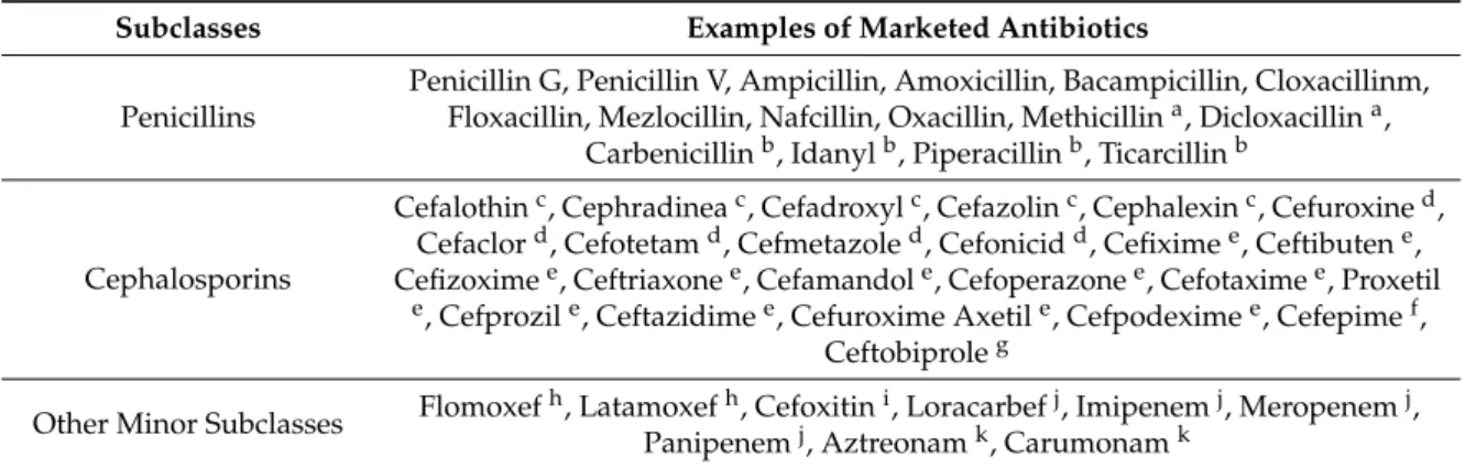 Table 1. Beta-lactam subclasses highlighting their diversity with examples of marketed antibiotics.