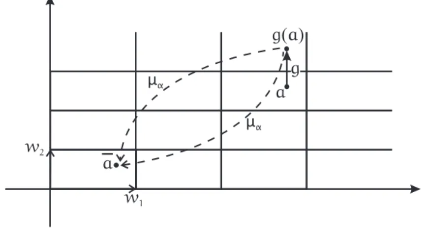 Figura 3: Para n = 2, α = {w 1 , w 2 }, onde w 1 = (1, 0) e w 2 = (0, 1).