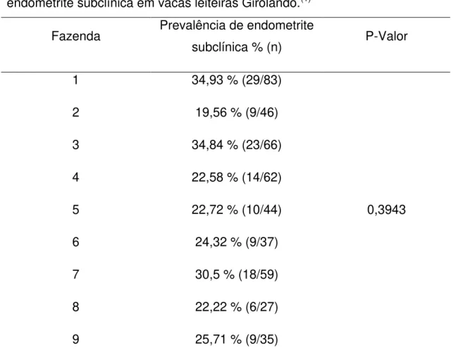 Tabela 1: Efeito individual de cada fazenda analisado sobre a  prevalência de  endometrite subclínica em vacas leiteiras Girolando