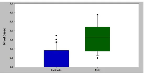 Gráfico 01. Correlação entre o nível ósseo e o tipo de implante (p &lt;0.001). 