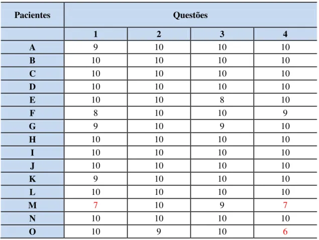 Tabela 3: Respostas dos pacientes ao questionário de satisfação. 