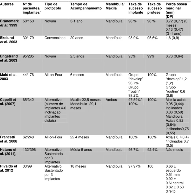 Tabela 5: Resultados encontrados em acompanhamentos clínicos em protocolos  mandibulares relacionados à taxa de sucesso da prótese e implante