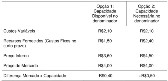 Tabela 1:  Efeito da utilização da capacidade na tomada de decisão 