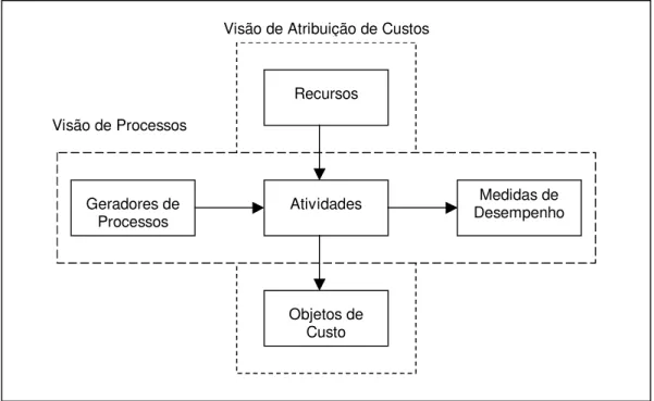Figura 10: Modelo ABC com visão de processos CAM-I  Fonte: Adaptado de Kaplan e Cooper (2000, p