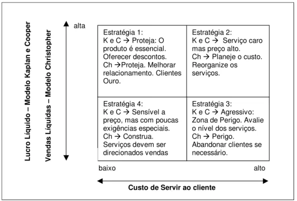 Figura 12: Matriz de decisão de lucratividade de clientes. modelos Kaplan &amp;  Cooper  e  Christopher 