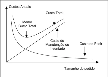 Figura 5: Trade offs de custos para determinar lote econômico de compras. 