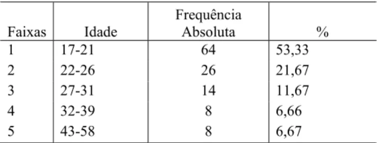 TABELA 1 Frequência absoluta, porcentagem dos participantes em função de sexo: 