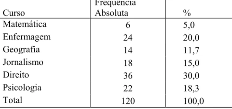 TABELA 3 Frequência absoluta e porcentagem da amostra em função curso freqüentado: 