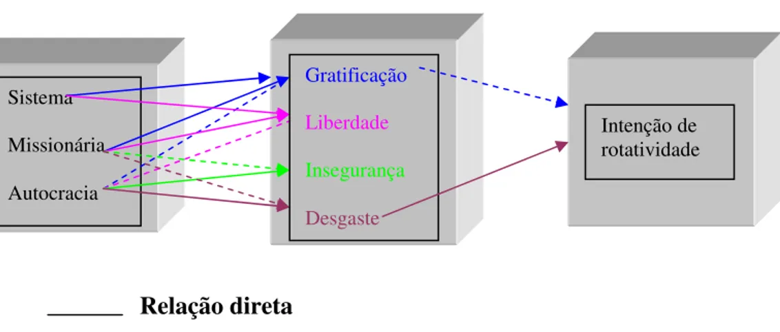 Figura 1- Representação gráfica do modelo encontrado neste estudo. 