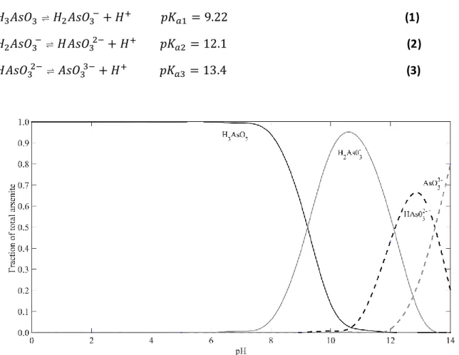 Figure 1:  Distribution of arsenite species as a  function  of pH at 25 °C 